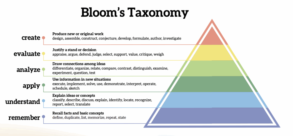 Blooms Taxonomy hierarchy