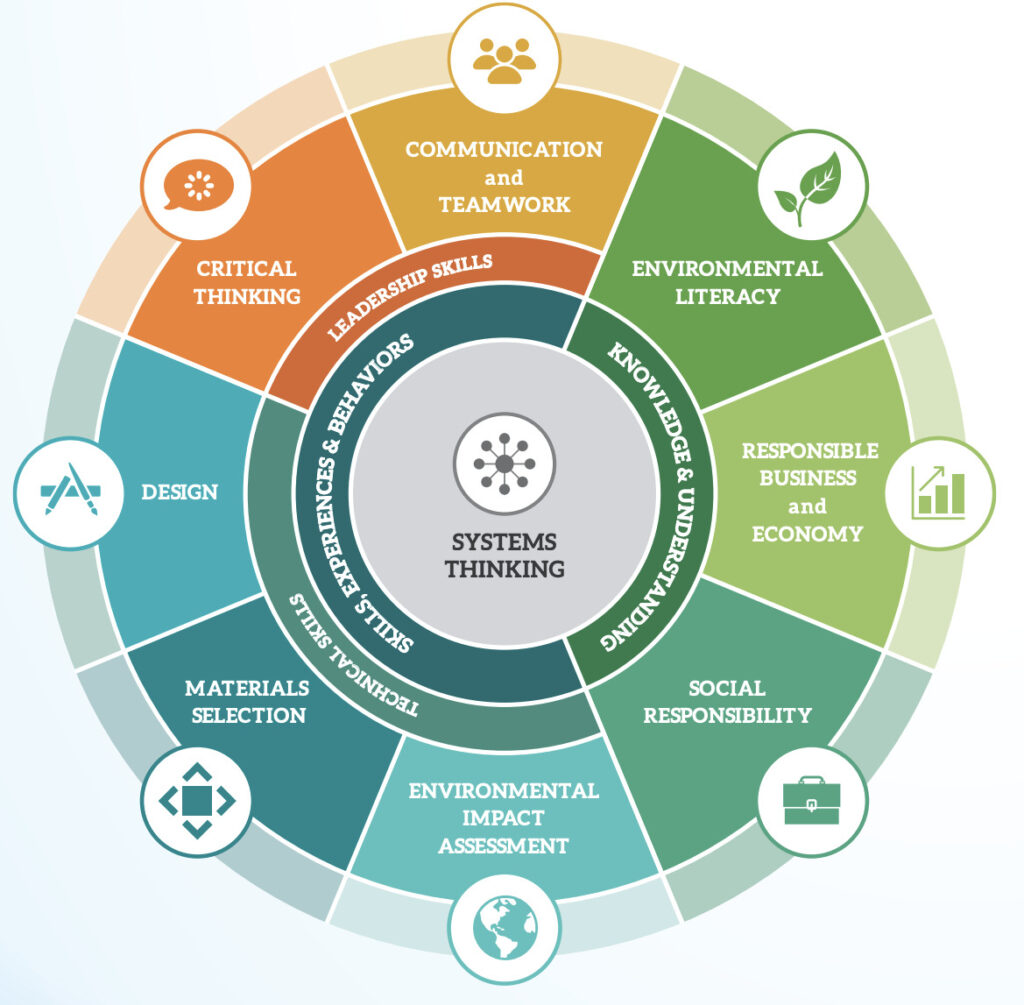 Engineering For One Planet framework circle map graphic